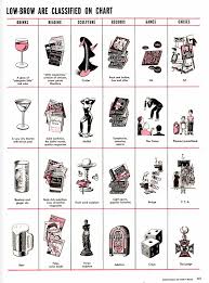 A 1949 Life Magazine Chart Of Highbrow And Lowbrow Tastes Life Magazine Brows Life