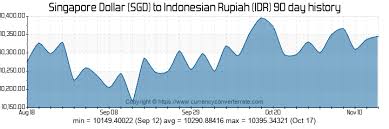 Sgd To Idr Convert Singapore Dollar To Indonesian Rupiah