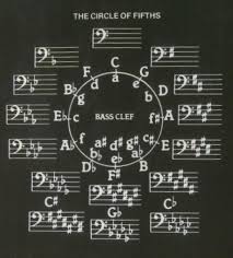 circle of fifths pdf the circle of fifths in 2019 cello