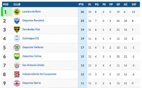 Recoleta () current squad with market values transfers rumours player stats fixtures news. Renaciendo Deportes Colina Vence A Deportes Recoleta Por 3 1 Chicureo Hoy