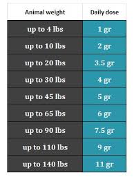 Biorca Dosage Chart Pet Charts Joint Supplement Dosage