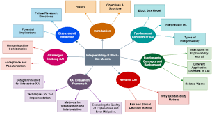 Interpreting Black-Box Models: A Review on Explainable Artificial  Intelligence | Cognitive Computation