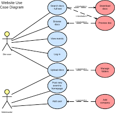 From latin diagramma, from greek, from diagraphein 'mark out by lines', from dia 'through' + graphein 'write'. What Is A Use Case Diagram In Uml Use Case Sequence Diagram Diagram