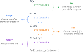 Since the try block raises an error, the except block will be executed. Python Exceptions Try Except Learn By Example