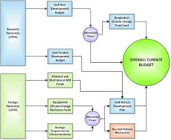 simplified overview of climate funds flow bangladesh