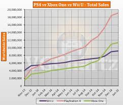 ps4 vs xbox one vs wii u worldwide lifetime console