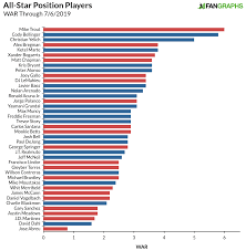 mlb all star game rosters by the numbers fangraphs baseball