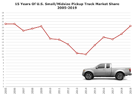 The best midsize pickup trucks to buy in 2020; U S Midsize Pickup Truck Market Share Jumped To A 13 Year High In 2019 Sales Rose 22 Percent The Truth About Cars