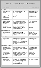 another look at how toyota integrates product development