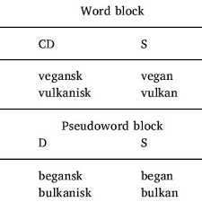 A character in the input string can belong to any of the unicode categories that are appropriate for characters in words. Excerpts From The Word And Pseudoword Blocks S Standard D Deviant Download Scientific Diagram