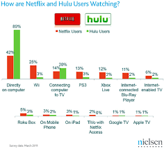 Post Pc Tv How And Where We Watch Netflix Hulu And