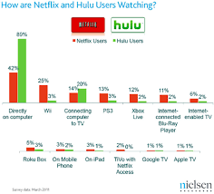 post pc tv how and where we watch netflix hulu and