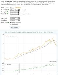 A Moving Average Backtest On Facebook New Trader U