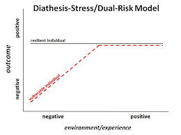Diathesis Stress Model Wikipedia