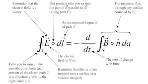 Faraday Law Standard Integral Form Physics And Mathematics Physics Classroom Physical Science