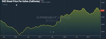 trucking apocalypse continues california truckload carrier