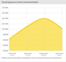 Job description the senior investment analyst will work cross functionally with several teams inclusive of acquisitions, development, corporate finance and operations. Investment Banking In Canada Top Banks List Salary Jobs