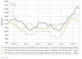 Polypropylene Prices Forecasts And Margin Reports Icis