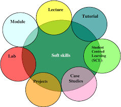 Soft skills are a combination of people skills, social skills, communication skills, character or personality traits, attitudes, mindsets, career attributes. Pdf Importance Of Soft Skills For Graduates In The Real Estate Programmes In Malaysia Semantic Scholar