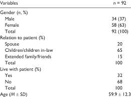 Characteristics of the Sample of Next of Kin. | Download Table