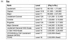 74 Detailed Army Ranking Pay Scale