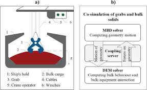 It seems we can't find what you're looking for. A Validated Co Simulation Of Grab And Moist Iron Ore Cargo Replicating The Cohesive And Stress History Dependent Behaviour Of Bulk Solids Sciencedirect