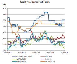 Why Decreased Inventories Could Lead To High Rough Rice