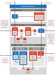 Back in the early days of email, just about all mail servers let you relay mail though them. Mail Flow And The Transport Pipeline Microsoft Docs