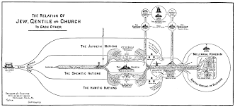 Dispensational Truth