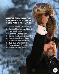 While Punxsutawney Phil gets much of the national Groundhog Day spotlight,  many of his weather-forecasting animal counterparts have proven much more  accurate with their predictions. Across the U.S. and Canada, where Groundhog