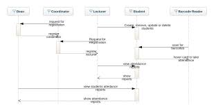 As for system sequence diagram, it is a sequence diagram made for the highest level. Br3mah Sams