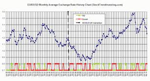 eur usd exchange rate trend and history chart 20 years