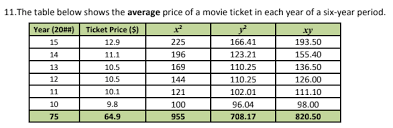 The average price of a movie ticket has officially hit a record high in the u.s. Solved 11 The Table Below Shows The Average Price Of A Mo Chegg Com