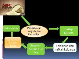 Rpp pai kls 9 bab zakat fitrah dan mal : Materi Kelas X Bab 1o Tentang Zakat Gurukeceislami