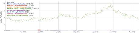 Mining pools make mining profitability more consistent and reliable if the bitcoin network hashrate is 100 eh/s (100,000,000 th/s), a whatsminer m20s asic miner with 68 th/s, has approximately a 1 in 1,470,588 chance of mining a bitcoin block. Top 10 Most Profitable Crypto Coins To Mine In 2021