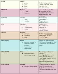 English 8 Parts Of Speech With Examples