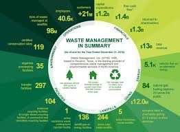 4 Charts That Explain Waste Management Stock Waste