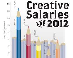 Graphic artist salaries can vary on many factors, including what industry a job is in. 10 Most Useful Infographics For Graphic Designers