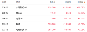 港股收盘| 科技指数创逾两年最大单月跌幅光通信与人工智能逆势突围