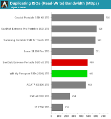 A great portable ssd is much smaller and more durable than a hard drive and will generally transfer files much faster. Sandisk Extreme Portable Ssd V2 And Wd My Passport Ssd 2020 Review