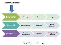Managing stress in the workplace. Workplace Stress Management Eft Counseling For Personal Peace Blog