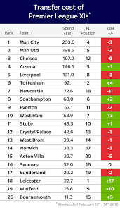 Goals, assists, interceptions, goals allowed, free kicks, and more. Transfer Costs Of Each Premier League Team R Soccer Premier League Teams Premier League League