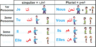 الضمائر الشخصية في اللغة الفرنسية بكل بساطة