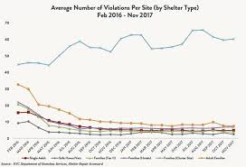 State Of The Homeless 2018 Coalition For The Homeless