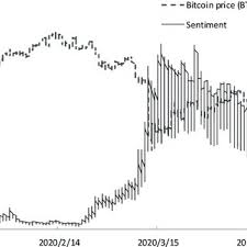 One of the main drivers for this expectation is that similar etfs have already been approved. Pdf Fear Sentiment Uncertainty And Bitcoin Price Dynamics The Case Of Covid 19