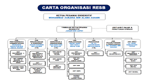 Perniagaan dan organisasi beroperasi dengan cara yang sistematik yang mencerminkan saiz, tujuan, peringkat carta organisasi atau carta organisasi merupakan gambaran visual sistem dan struktur dalaman yang menjadikan operasi dan peranan syarikat lebih. Carta Organisasi Risda Estates Sdn Bhd