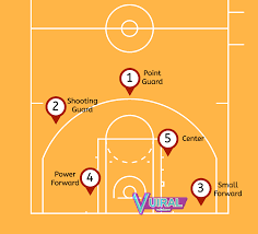 Keterangan gambar formasi materi permainan bola basket: Gambar Nama Posisi Pemain Bola Basket Dan Tugasnya Lengkap Vuiral
