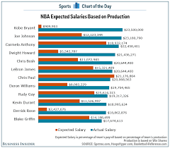 Makeover Monday Most Of The Nbas Highest Paid Players Aren