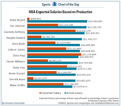 makeover monday most of the nbas highest paid players aren