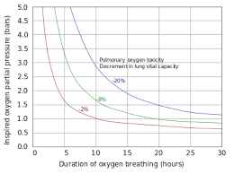 oxygen toxicity wikipedia